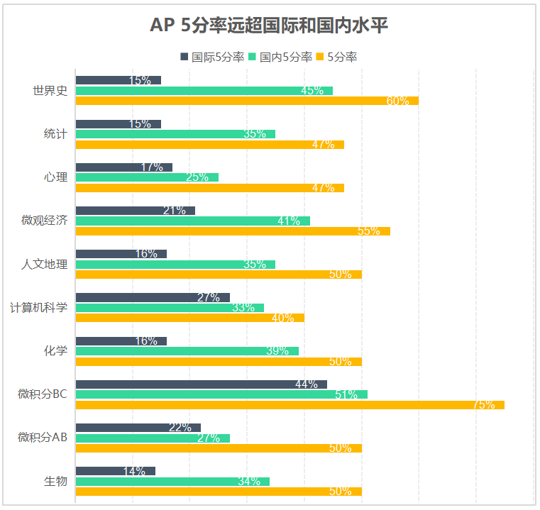 北京愛迪美高AP成績再創(chuàng)新高，海外名校升學(xué)直通車