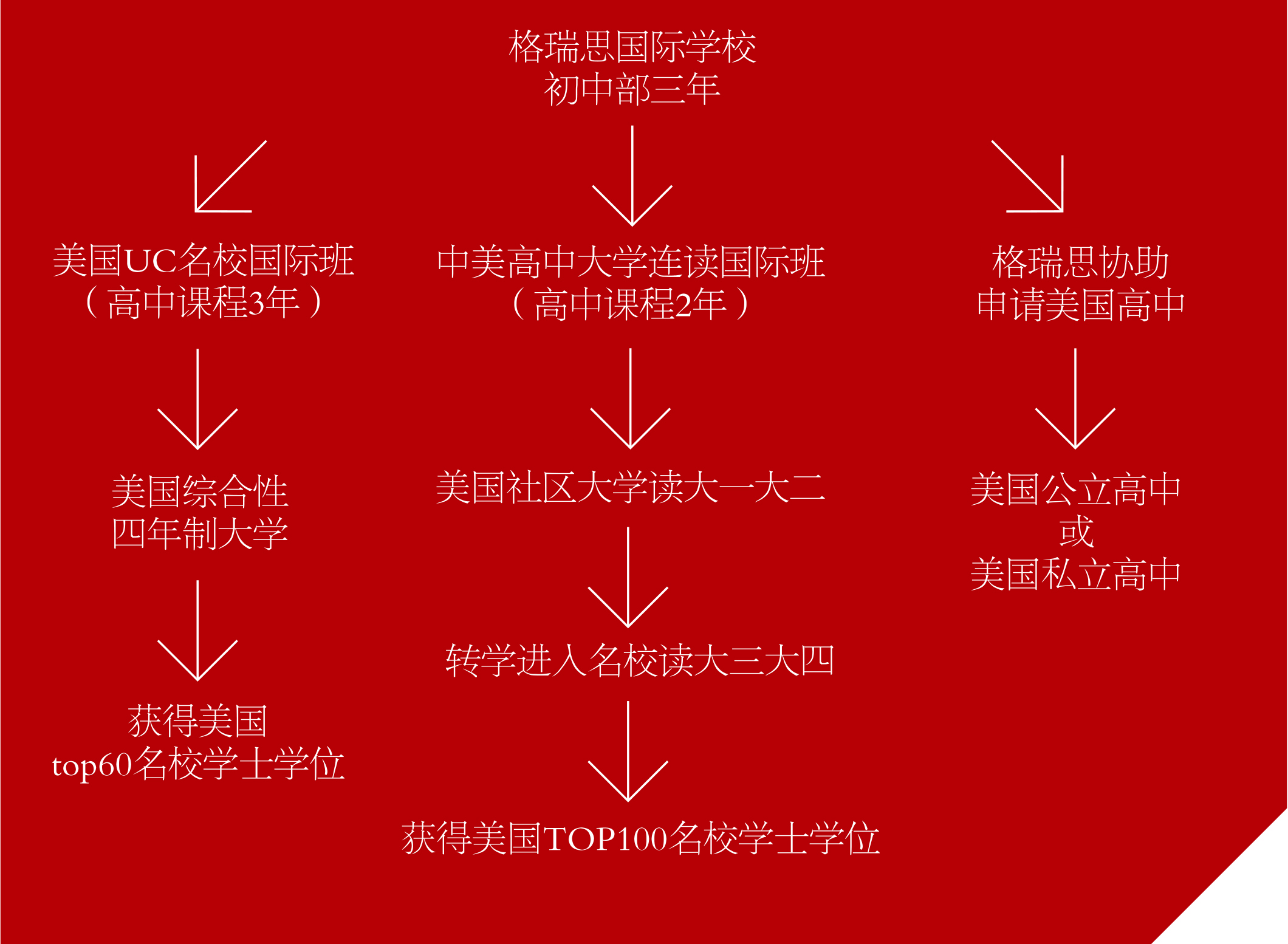 2019年秋季格瑞思國際學(xué)校招生通告——初中部