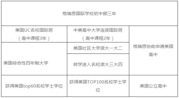 格瑞思國際學(xué)校初中部簡介