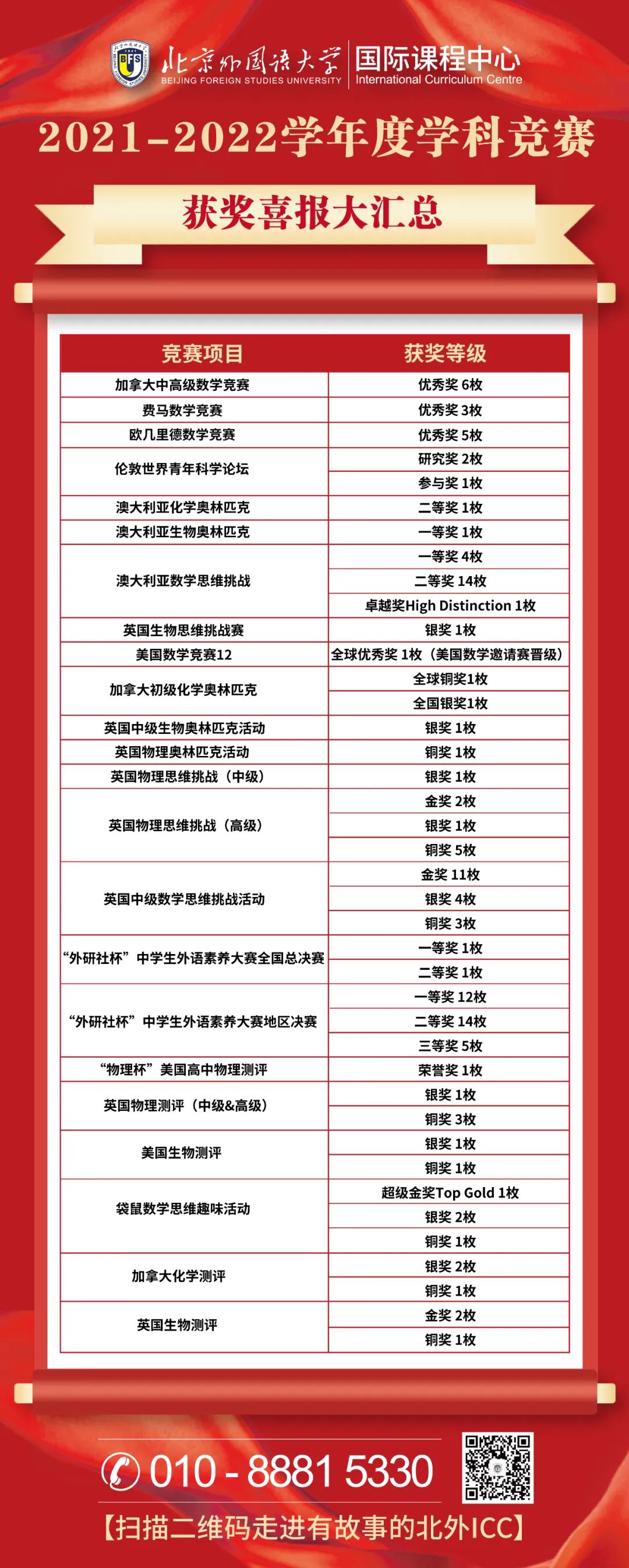 2021-2022學年度北外ICC學科競賽獲獎喜報匯總