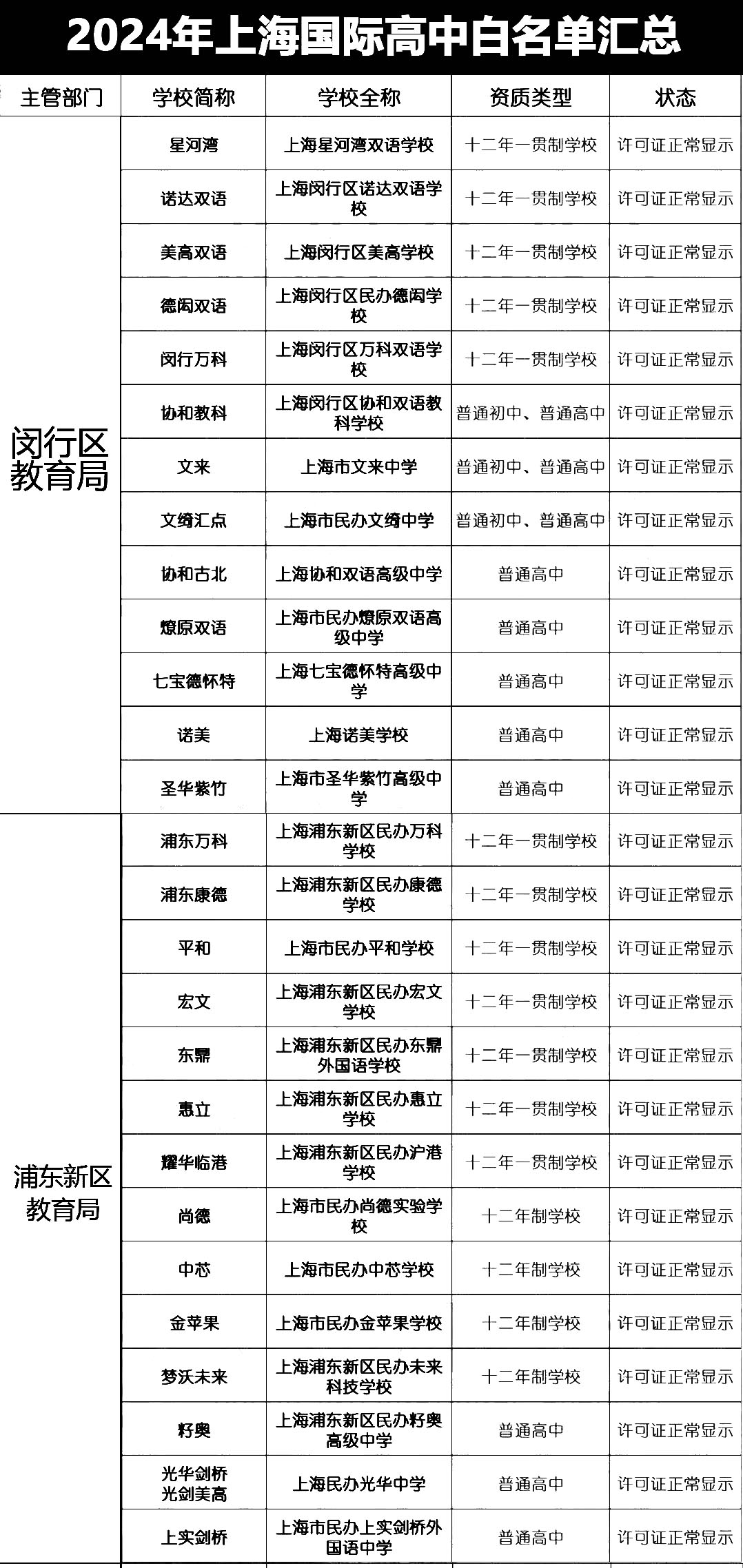 上海國際學校資質白名單匯總！國際高中資質怎么查詢？