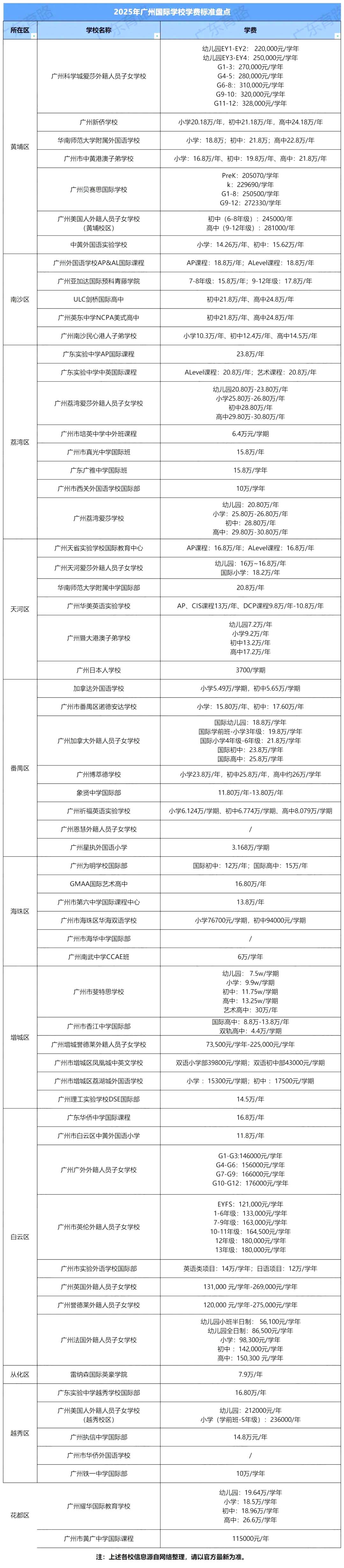 近七十所！2025年廣州國(guó)際學(xué)校學(xué)費(fèi)一覽！超強(qiáng)干貨整理…