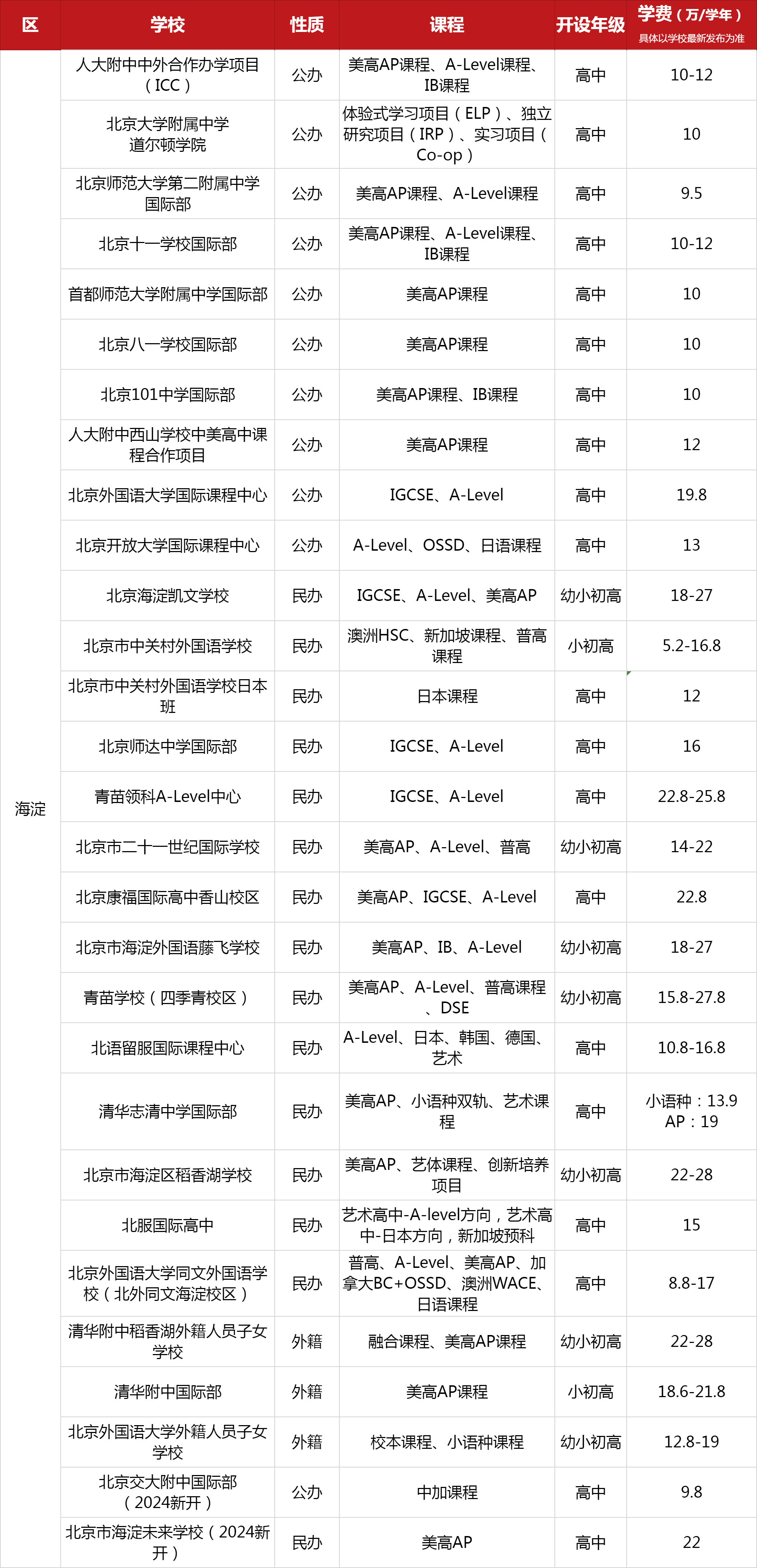 北京海淀區(qū)國際學(xué)校一覽表（含課程、開設(shè)年紀(jì)、學(xué)費(fèi)）