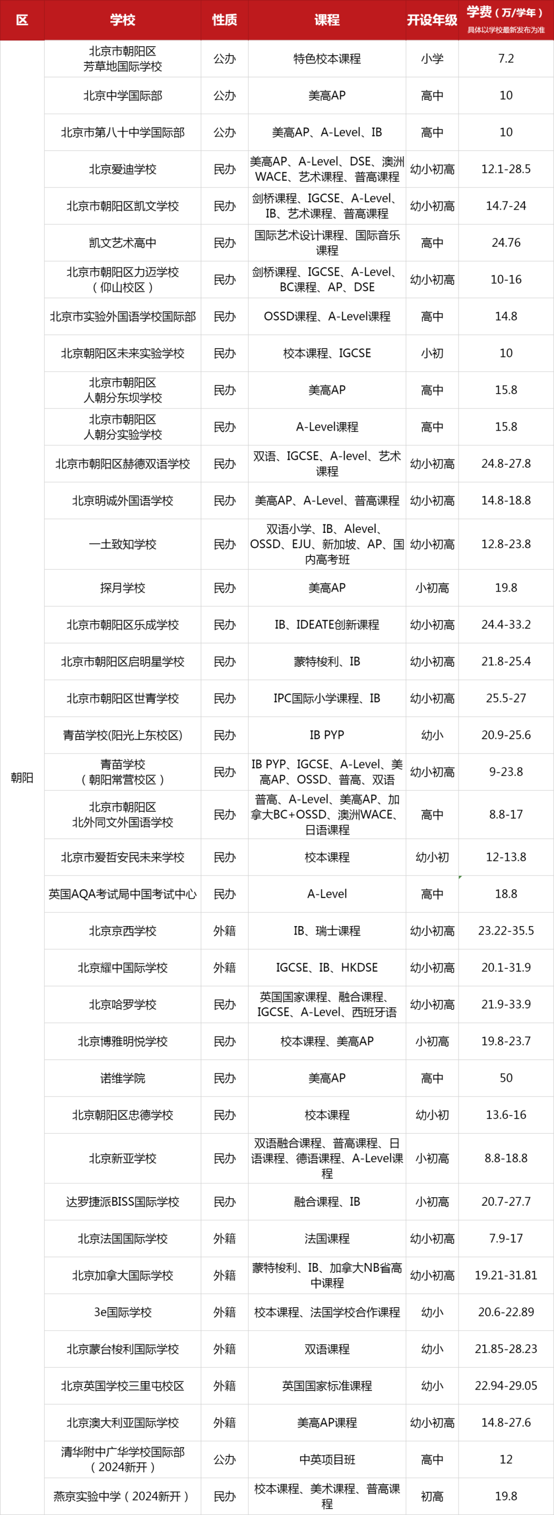 2025年北京朝陽區(qū)國際學(xué)校一覽表（含開設(shè)課程、年紀(jì)、學(xué)費(fèi)）