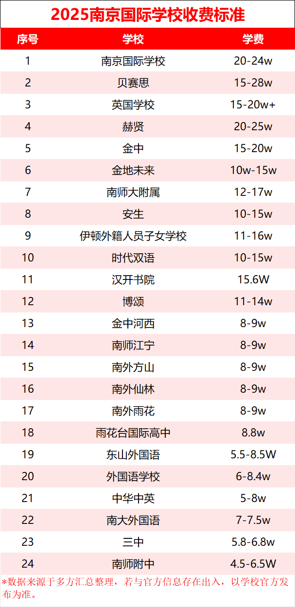 南京讀國際學(xué)校，要準(zhǔn)備多少預(yù)算？學(xué)費(fèi)梯隊(duì)來了！