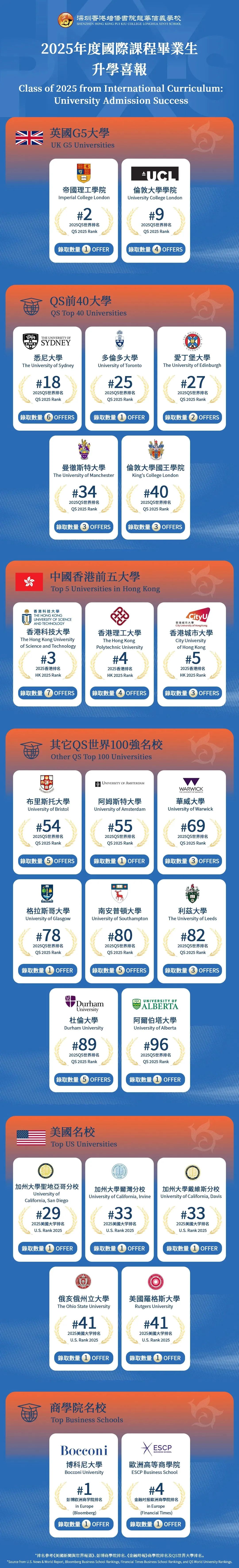 深圳培僑信義學校2025年升學成果傲人！