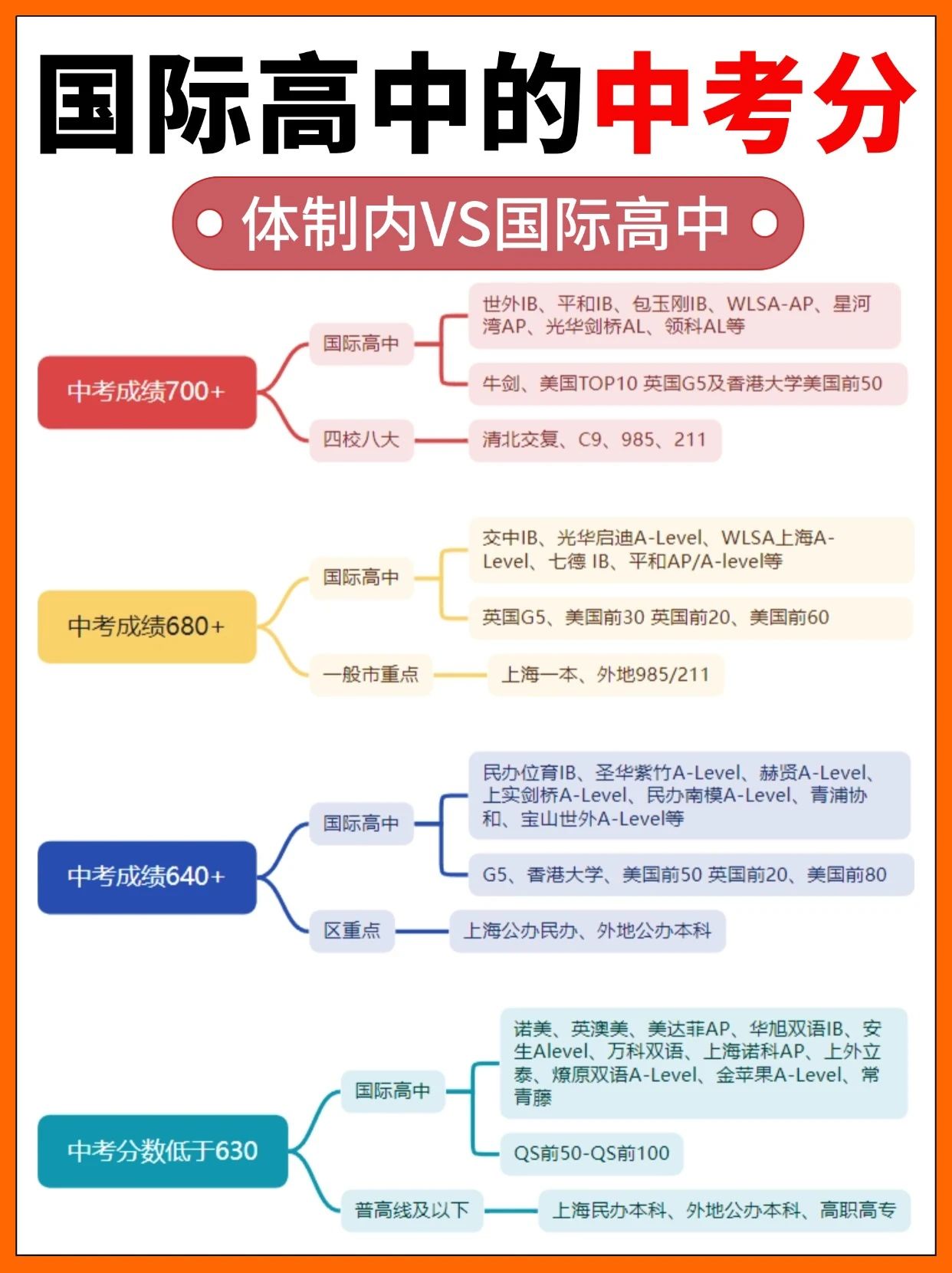 中考分?jǐn)?shù)線對(duì)應(yīng)能上什么國(guó)際高中？