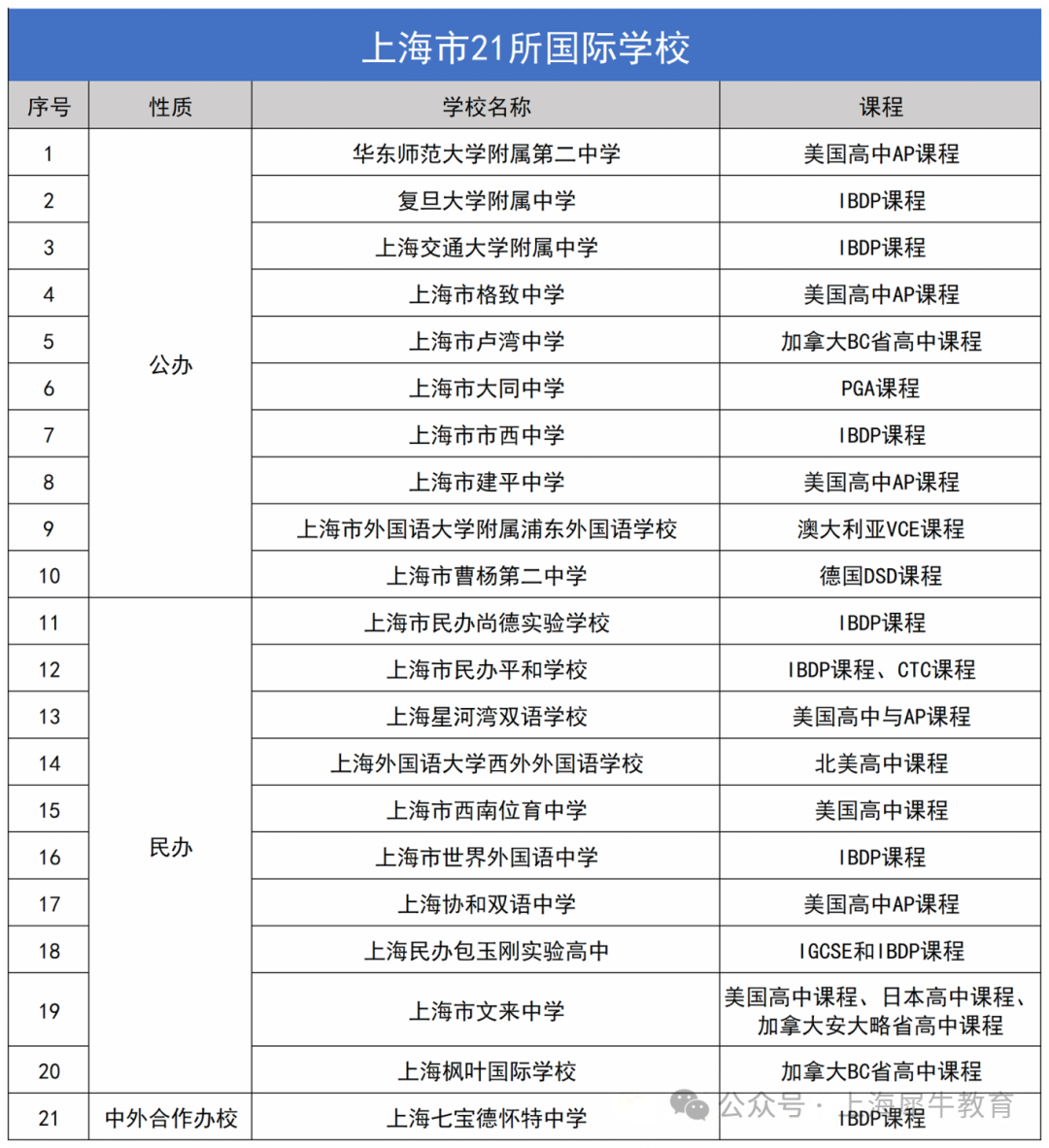 上海市"21所國(guó)際高中"名單來(lái)啦！2025招生名額有變！