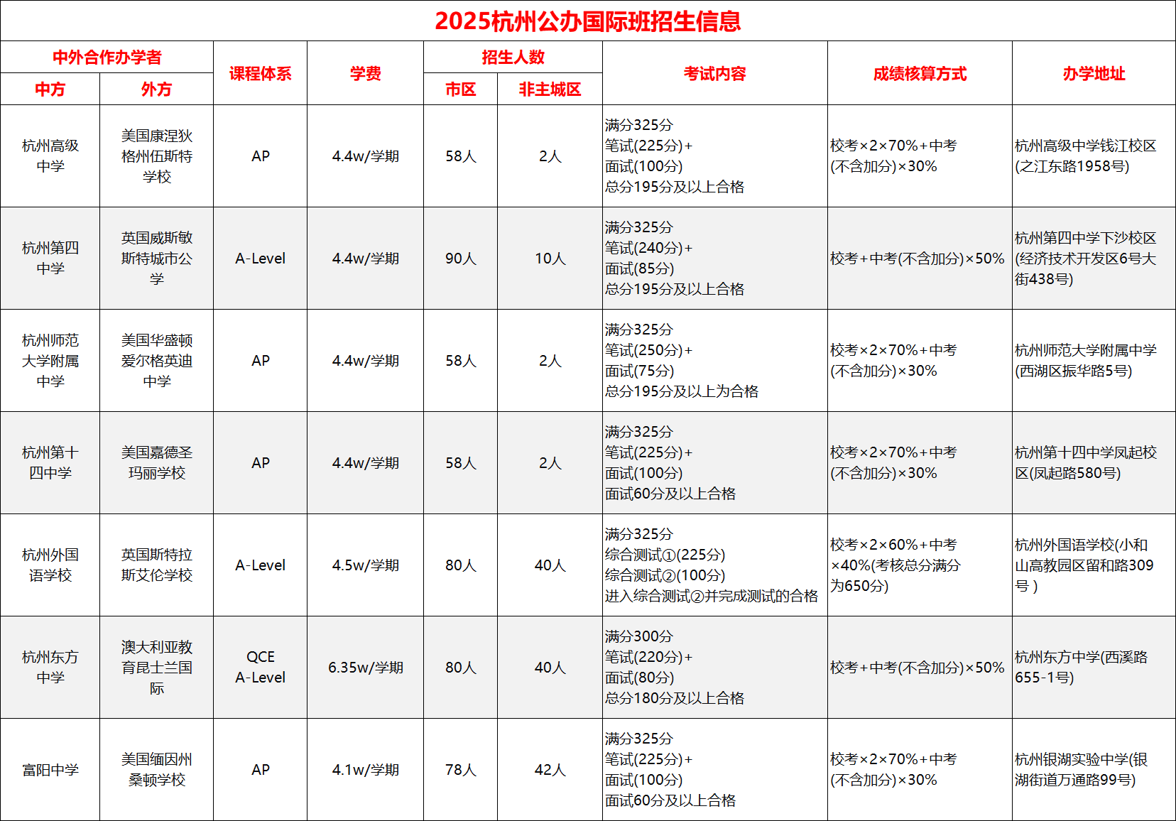 杭州七大公辦國(guó)際部如何選擇？中考后還有機(jī)會(huì)嗎？