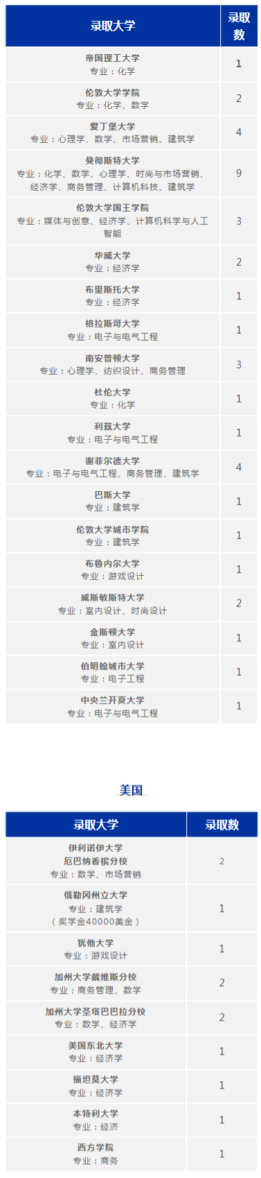 廣州耀華國際學校2022升學大數(shù)據(jù)出爐！