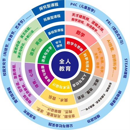 合肥協(xié)和雙語學校融合課程設置內容介紹