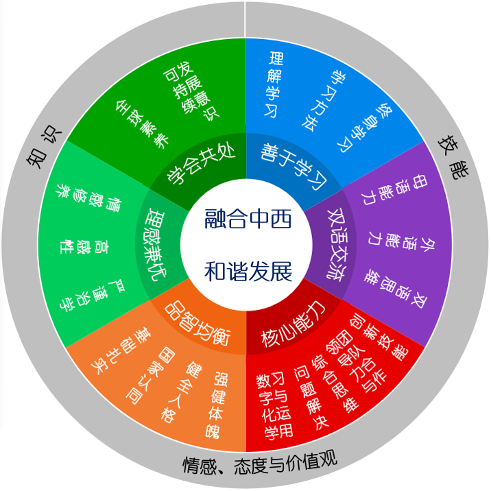 合肥協(xié)和雙語學校融合課程設置詳細介紹