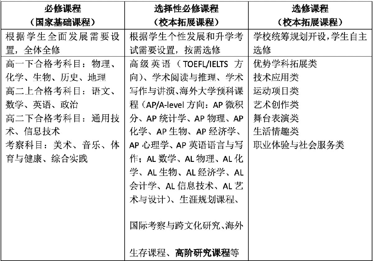 濟南托馬斯實驗學校高中課程體系