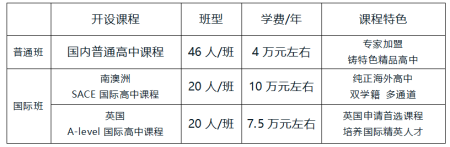 章丘雙語學(xué)校高中部2022年招生簡章，附獎學(xué)金詳情