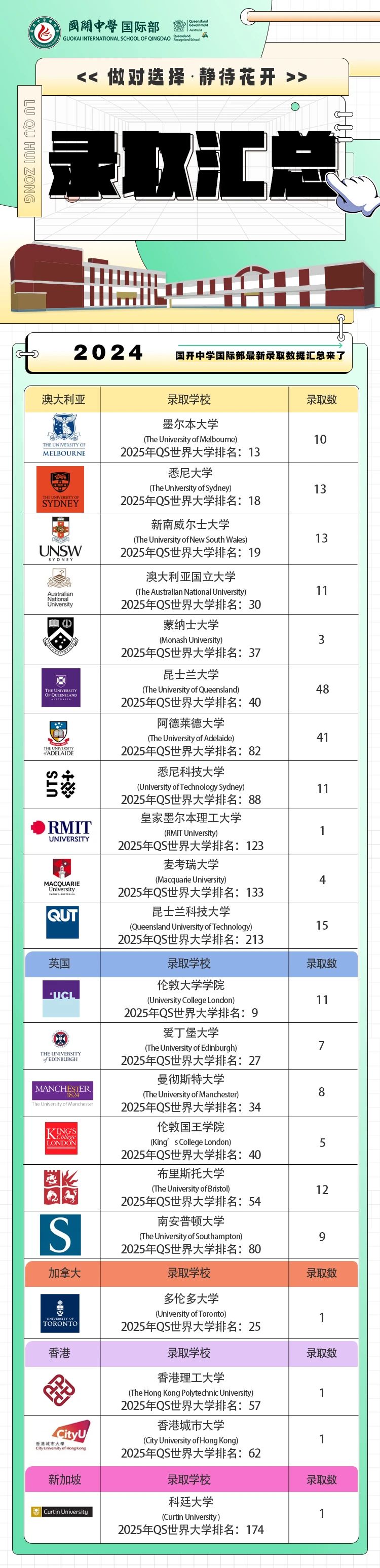 快看！2024年國開中學國際部最新錄取數據匯總來了！
