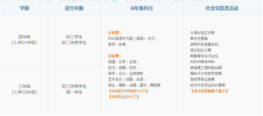 上實劍橋國際高中部學制介紹