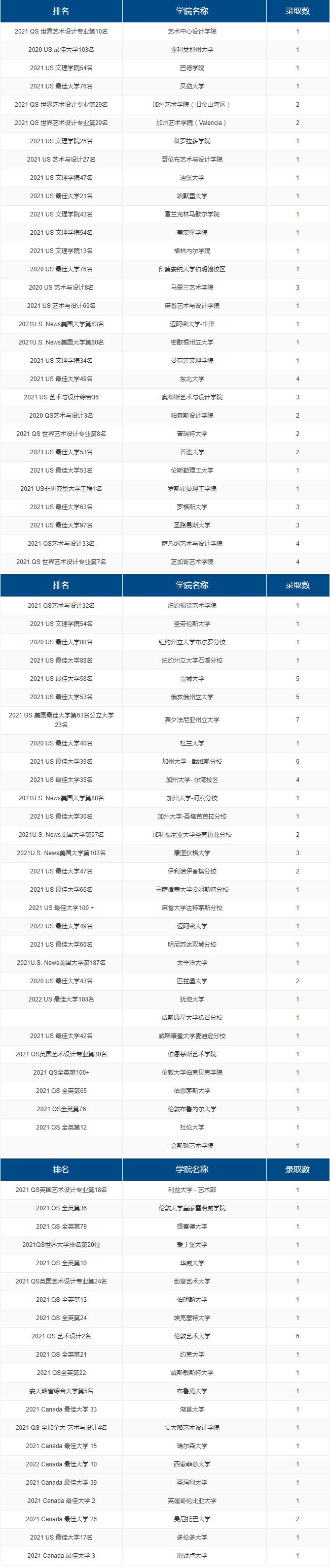 上海宏潤博源學(xué)校2021屆畢業(yè)生升學(xué)情況