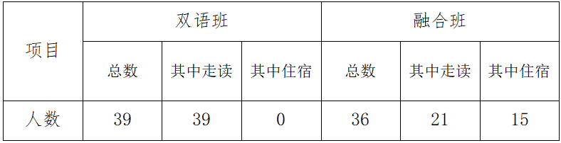 上海市燎原雙語(yǔ)學(xué)校2020年六年級(jí)招生簡(jiǎn)章