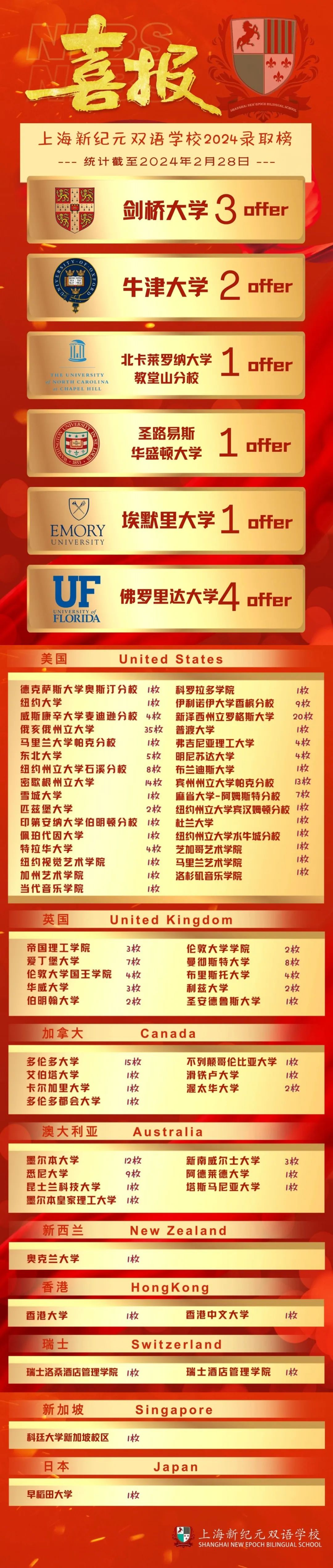 上海新紀元國際高中升學成果