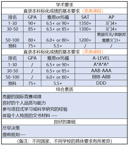 廈門英才學(xué)校2025年秋季高中國際部高一招生簡章